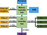 Figure 2. Each PCI Express slot has dedicated bandwidth to PC memory, unlike PCI, which shares bandwidth
